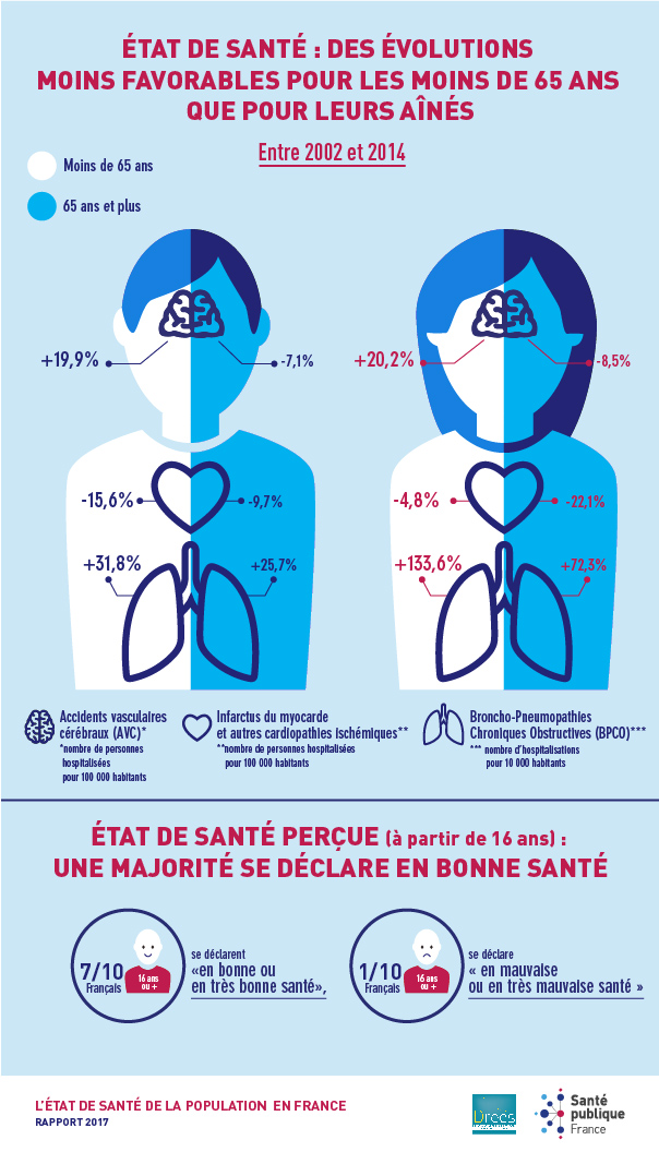 infographie présentant l'état de santé des moins de 65 ans et des plus de 65 ans