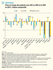 Graphique représentant les différences de prise en charge des patients