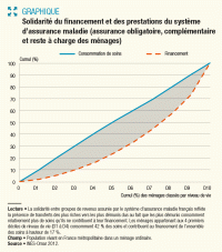 Graphique représentant le financement et les prestations de l'assurance maladie