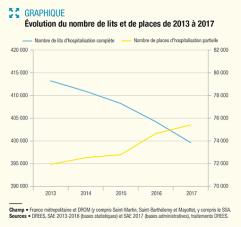 Graphique montrant la hausse du nombre de places d'hospitalisation partielle et la baisse du nombre de lits d'hospitalisation complète 