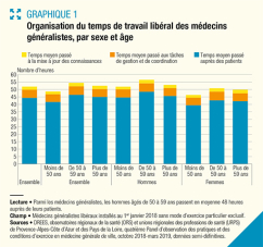 Graphique illustrant la répartition du temps de travail des médecins libéraux