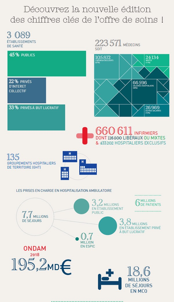 Infographie présentant les principaux chiffres clés de l'offre de soins en France