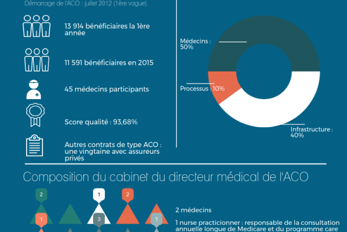 Infographie présentant un exemple d'organisation de cabinet médical participant à l'ACO4