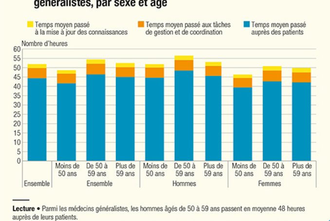 Graphique illustrant la répartition du temps de travail des médecins libéraux