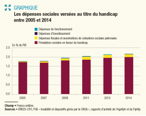 Infographie des dépenses sociales pour les personnes handicapées