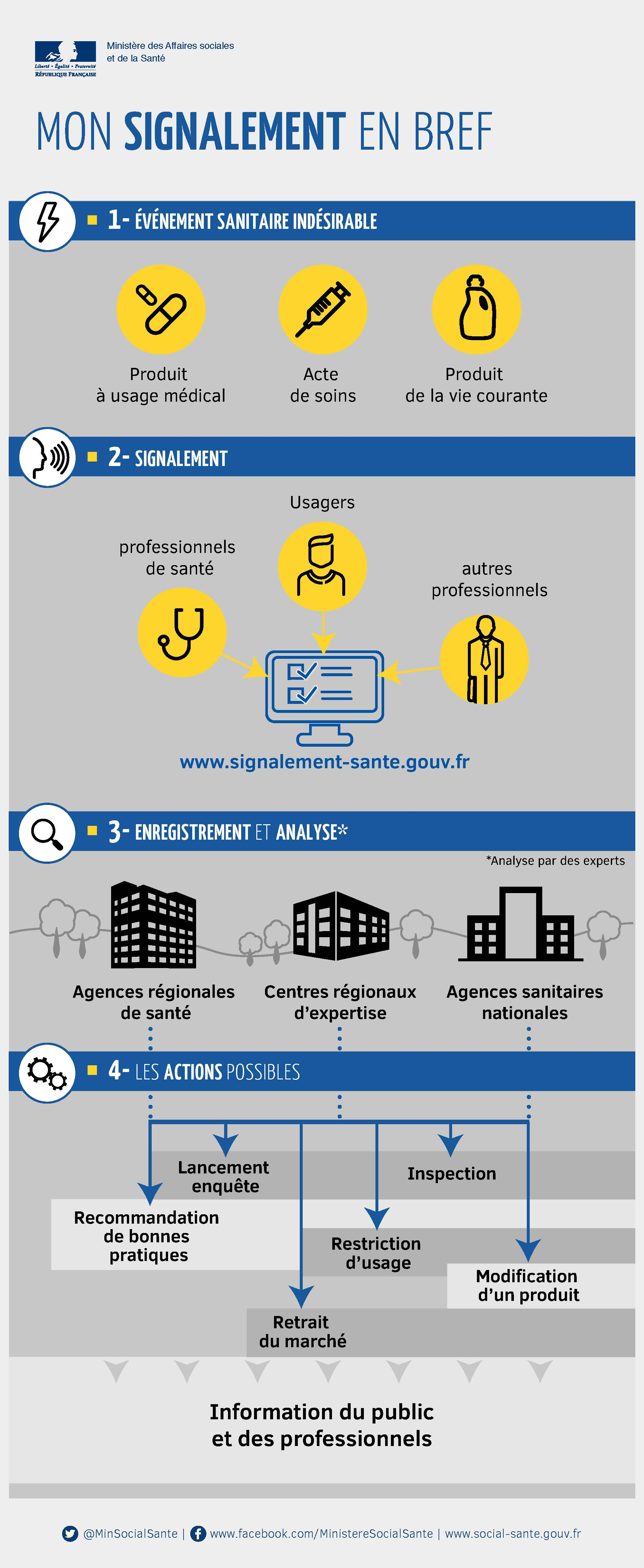 Infographie représentantle circuit de traitement d'un signalement