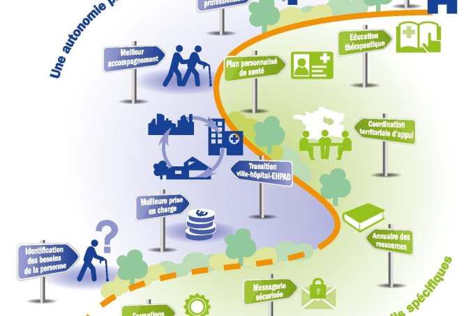 Image illustrant le parcours de vie, de santé et de soins