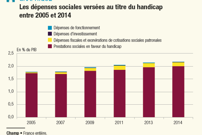 Infographie des dépenses sociales pour les personnes handicapées