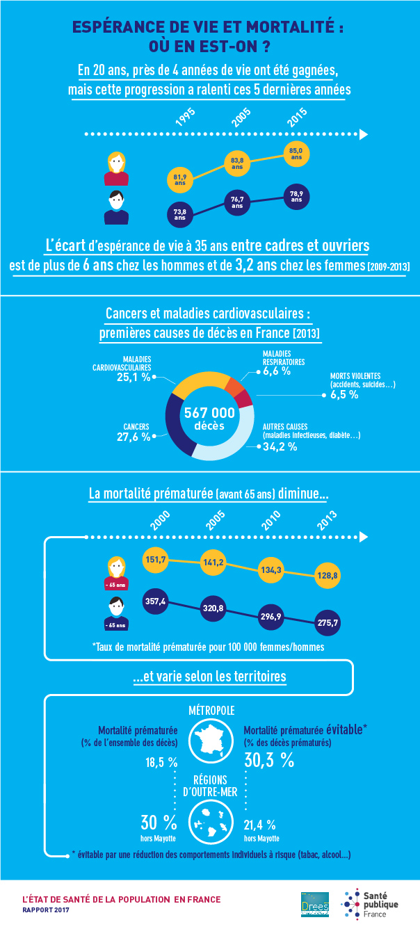 Infographie présentant l'espérance de vie des français
