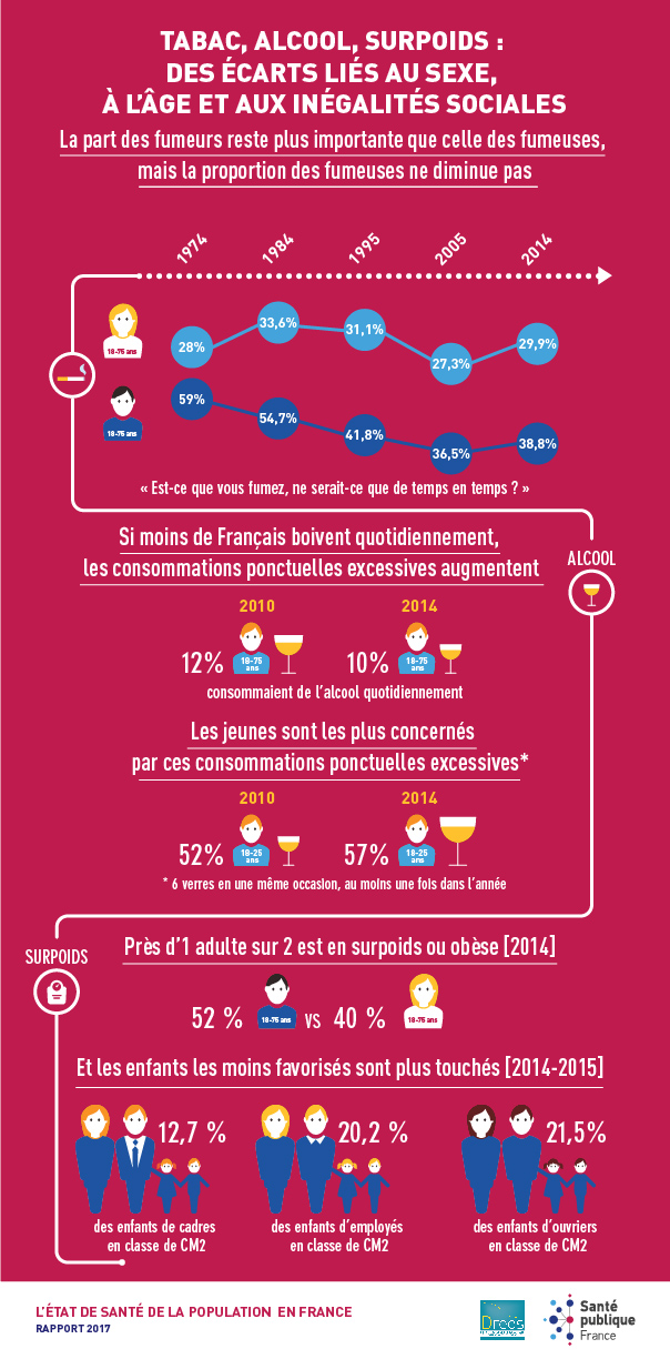 Infographie présentant le poids des inégalités sociales sur la santé des français