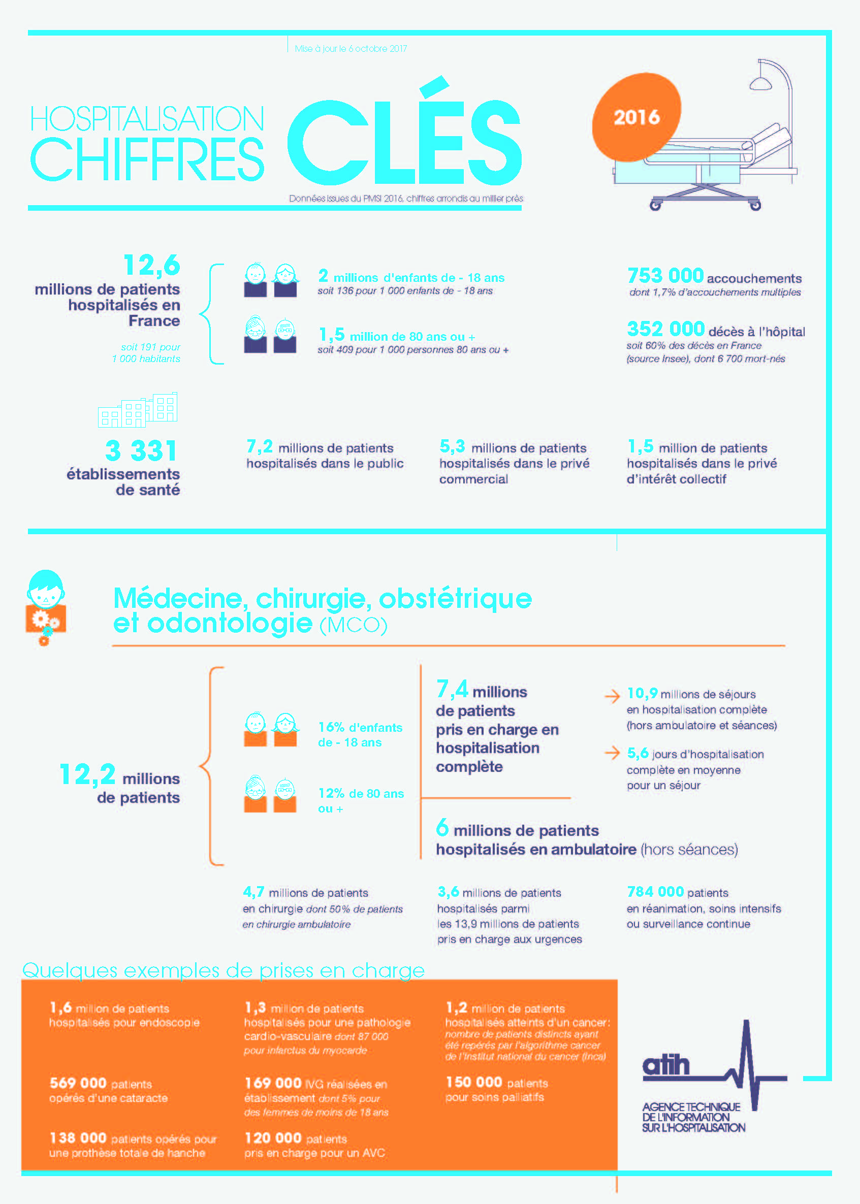Infographie présentant les données collectées dans le PMSI: grâce à des indicateurs synthétiques, ces chiffres clés fournissent une mesure, en nombre de patients, de la fréquentation de l’hôpital.