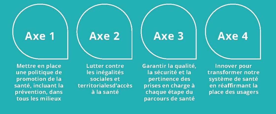 Les 4 axes de la stratégie nationale de santé 2018-2022