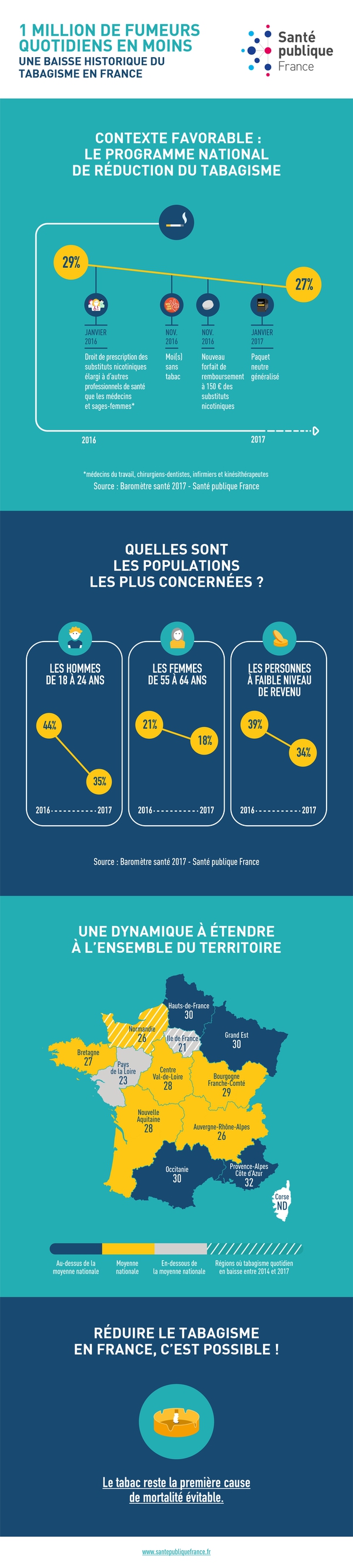Infographie présentant les principaux enseignements des résultats de l'enquête révélant la baisse du nombre de fumeurs en France en 2017