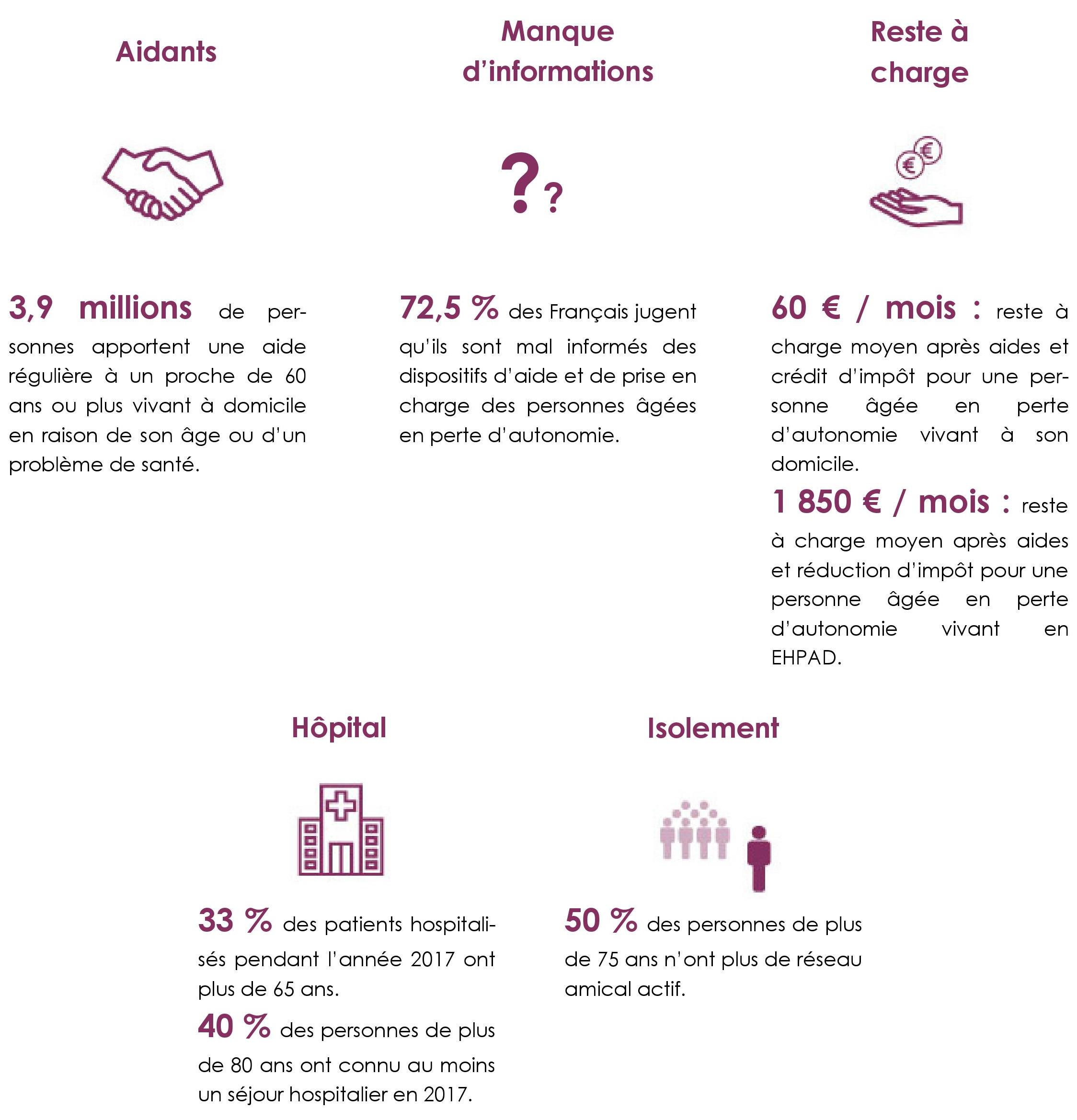 Infographie des chiffres clés du coût de la dépendance des personnes âgées