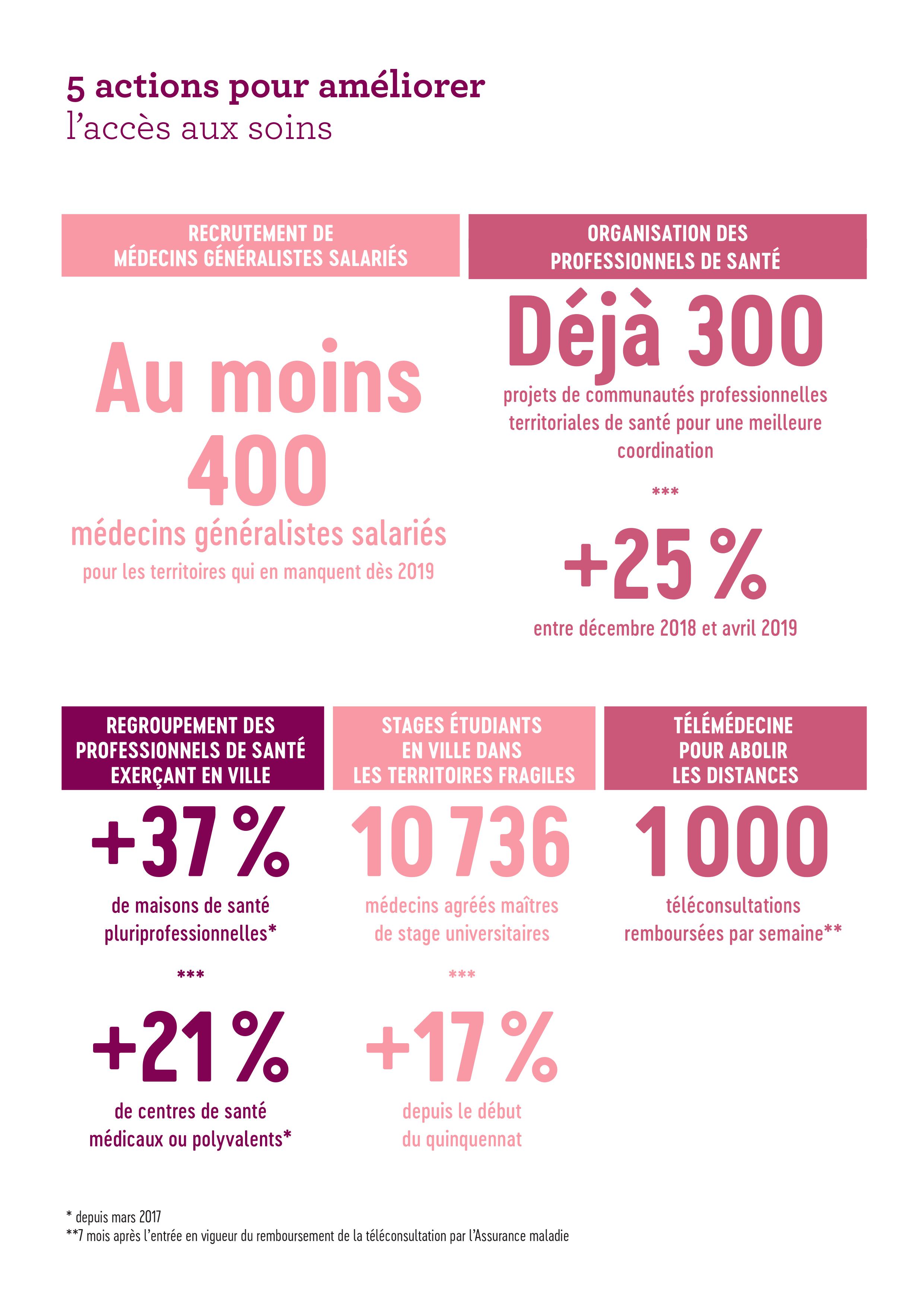 Infographie présentant les principales mesures de la loi Ma santé 2022