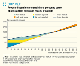 Graphique illustrant le revenu mensuel disponible d'une personne seule et sans enfant selon son revenu d'activité