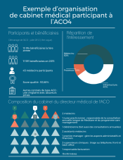 Infographie présentant un exemple d'organisation de cabinet médical participant à l'ACO4