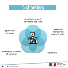 Image présentant les 5 chantiers de la stratégie de transformation du système de santé