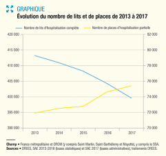 Graphique montrant la hausse du nombre de places d'hospitalisation partielle et la baisse du nombre de lits d'hospitalisation complète 