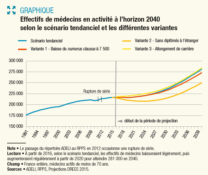 Graphique prévisionnel présentant l'évolution de la population des médecins d'ici 2040