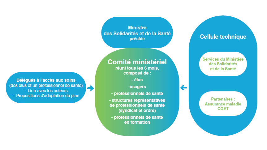 schéma illustrant le pilotage du plan pour renforcer l'accès aux soins