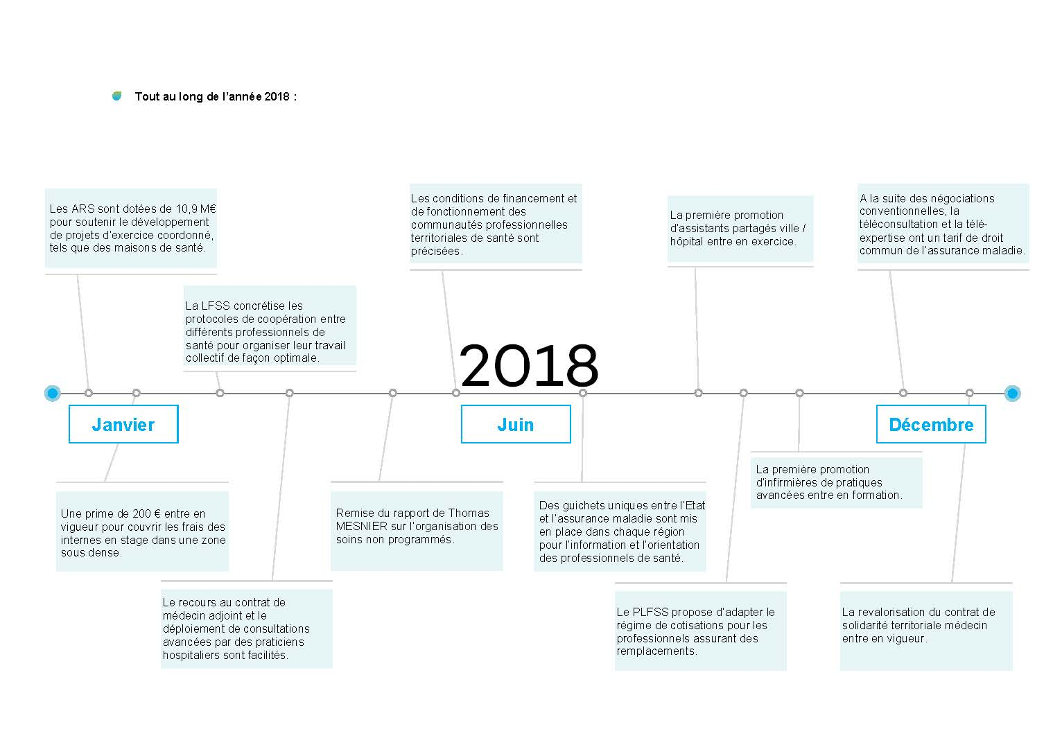 Calendrier de déploiement du plan d'accès territorial aux soins