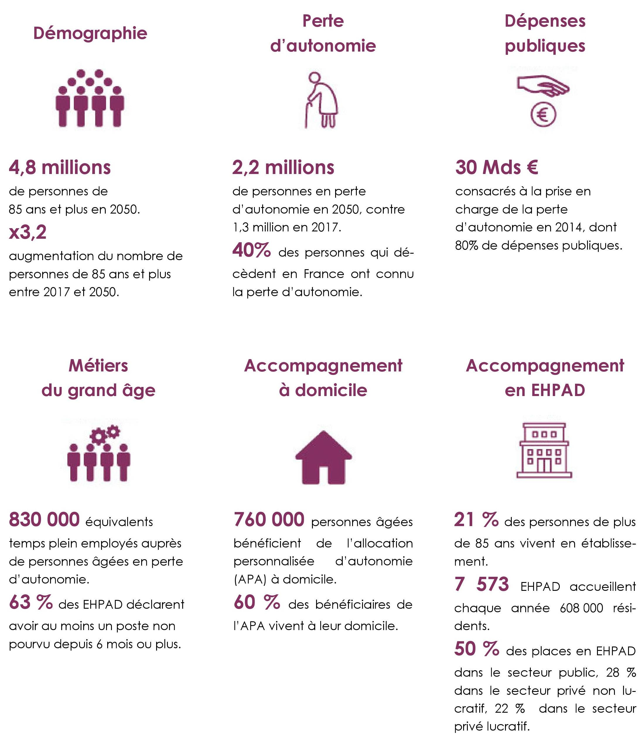 Infographie des chiffres clés des personnes âgées dépendantes