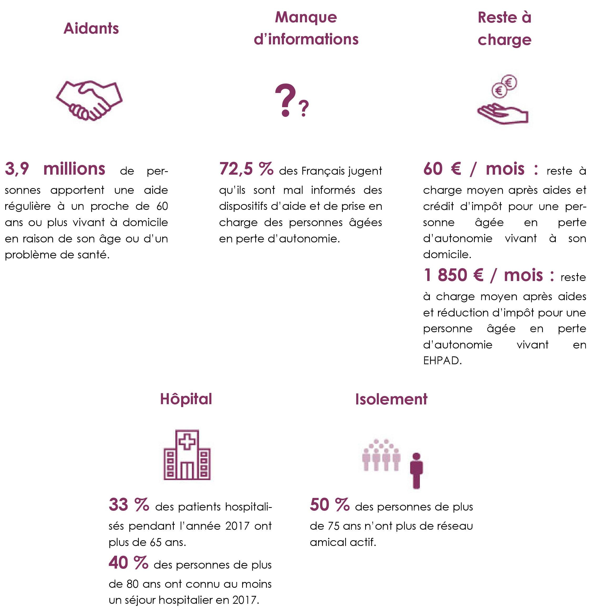 Infographie des chiffres clés du coût de la dépendance des personnes âgées