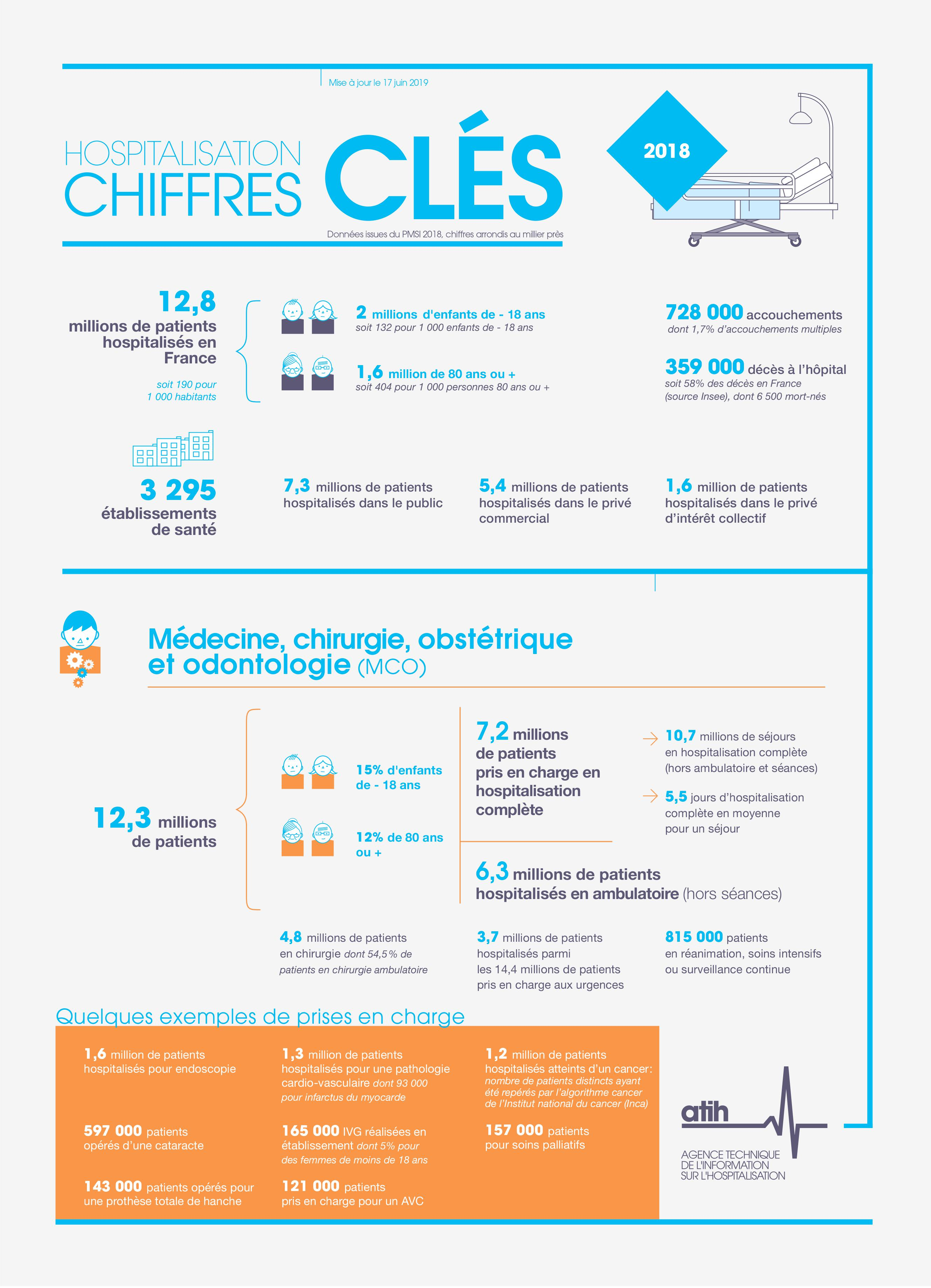 Infographie des chiffres clés de l'hospitalisation en 2018 : première partie