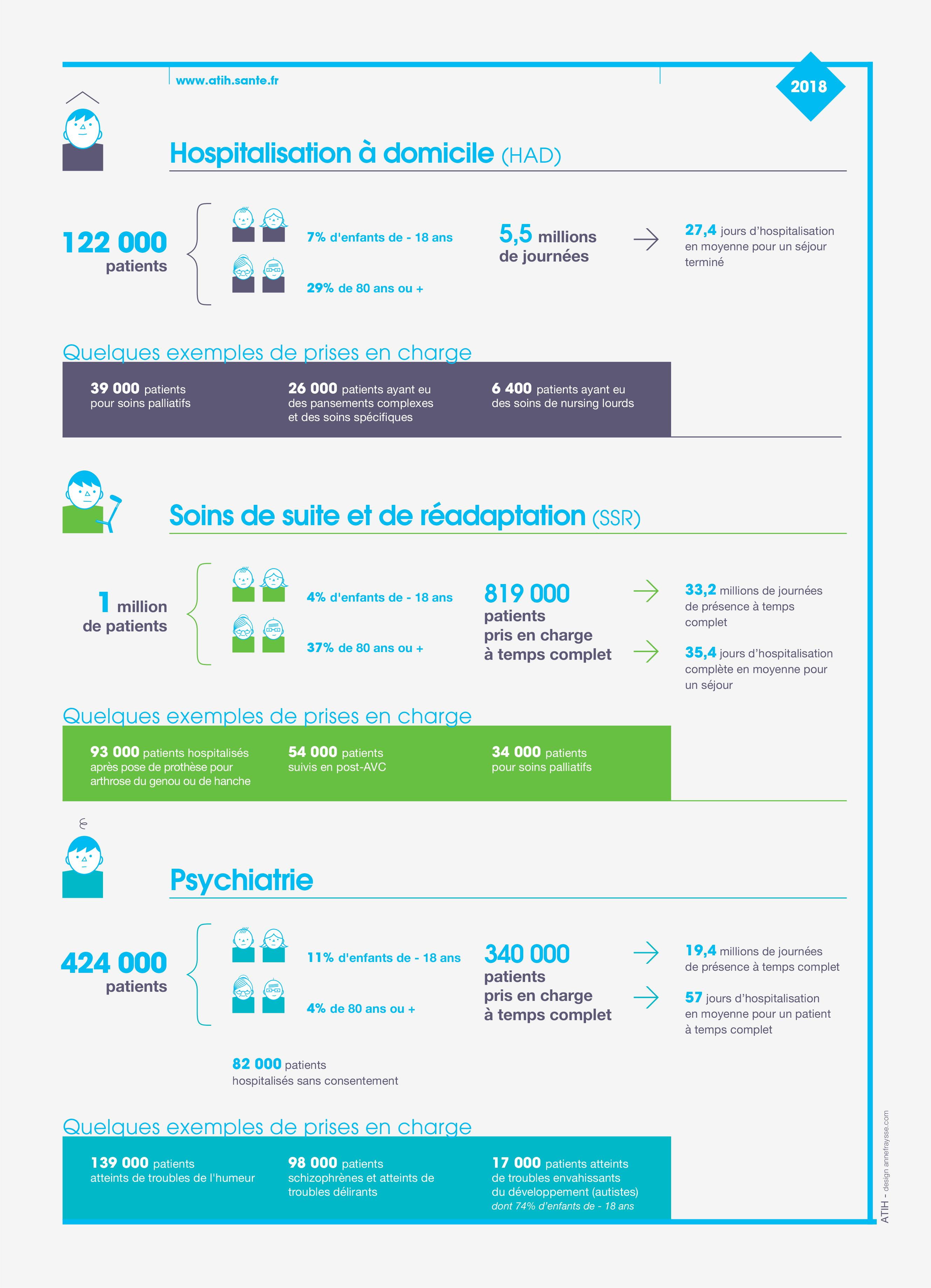 Infographie des chiffres clés de l'hospitalisation en 2018 : 2ème partie