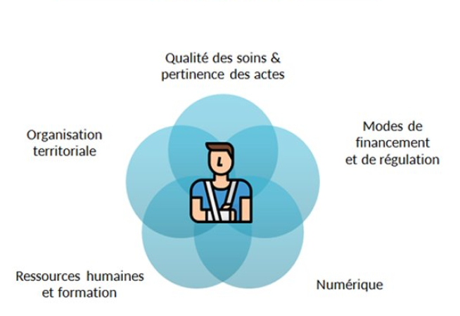 Image présentant les 5 chantiers de la stratégie de transformation du système de santé
