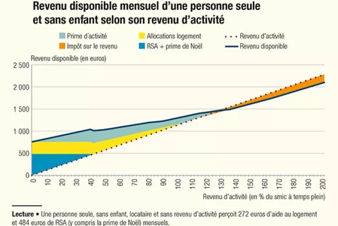 Graphique illustrant le revenu mensuel disponible d'une personne seule et sans enfant selon son revenu d'activité