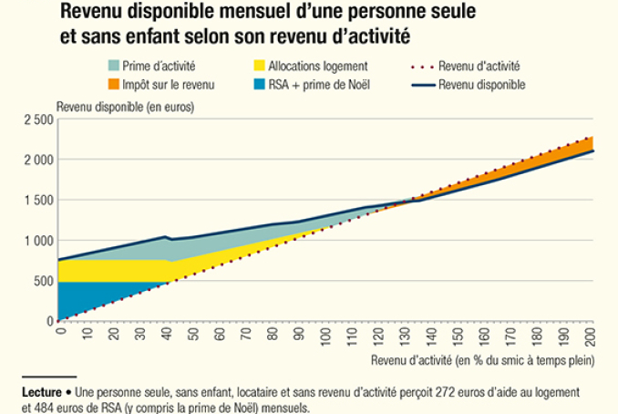 Graphique illustrant le revenu mensuel disponible d'une personne seule et sans enfant selon son revenu d'activité