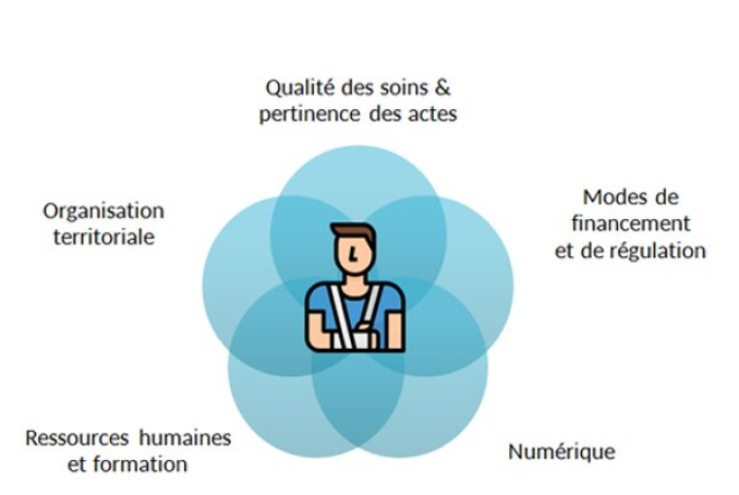 Image présentant les 5 chantiers de la stratégie de transformation du système de santé