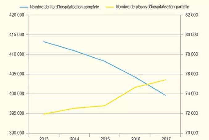 Graphique montrant la hausse du nombre de places d'hospitalisation partielle et la baisse du nombre de lits d'hospitalisation complète 