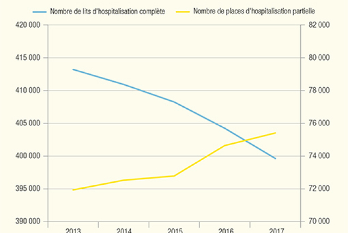 Graphique montrant la hausse du nombre de places d'hospitalisation partielle et la baisse du nombre de lits d'hospitalisation complète 