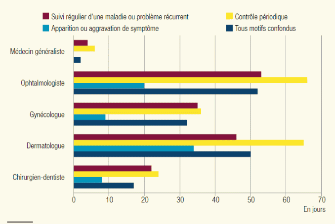 Graphique illustrant le délai d'attente pour une prise de rendez-vous chez un médecin, selon la spécialité